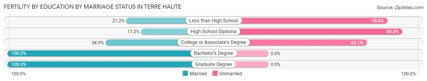 Female Fertility by Education by Marriage Status in Terre Haute