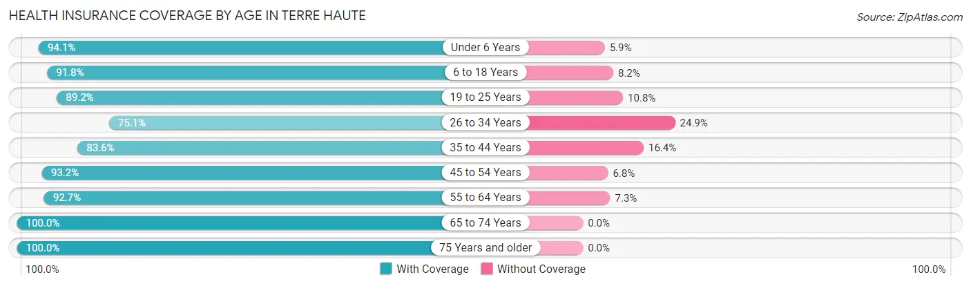 Health Insurance Coverage by Age in Terre Haute