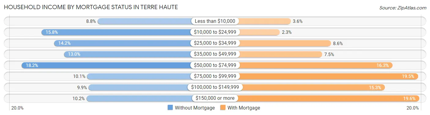 Household Income by Mortgage Status in Terre Haute