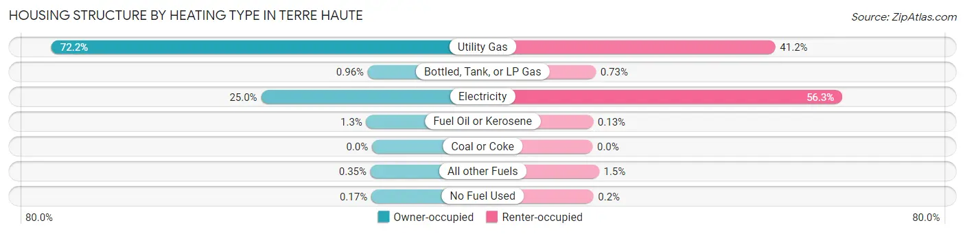 Housing Structure by Heating Type in Terre Haute