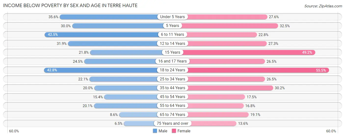 Income Below Poverty by Sex and Age in Terre Haute