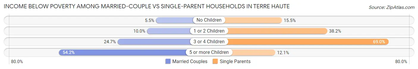 Income Below Poverty Among Married-Couple vs Single-Parent Households in Terre Haute