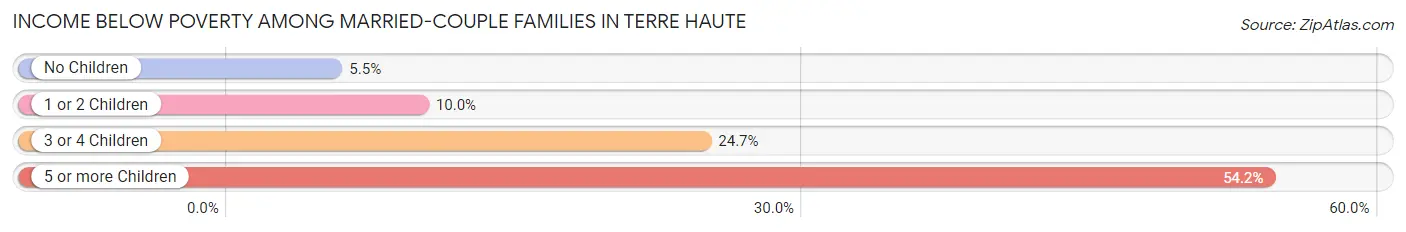 Income Below Poverty Among Married-Couple Families in Terre Haute