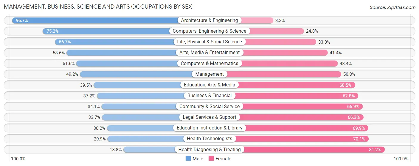 Management, Business, Science and Arts Occupations by Sex in Terre Haute