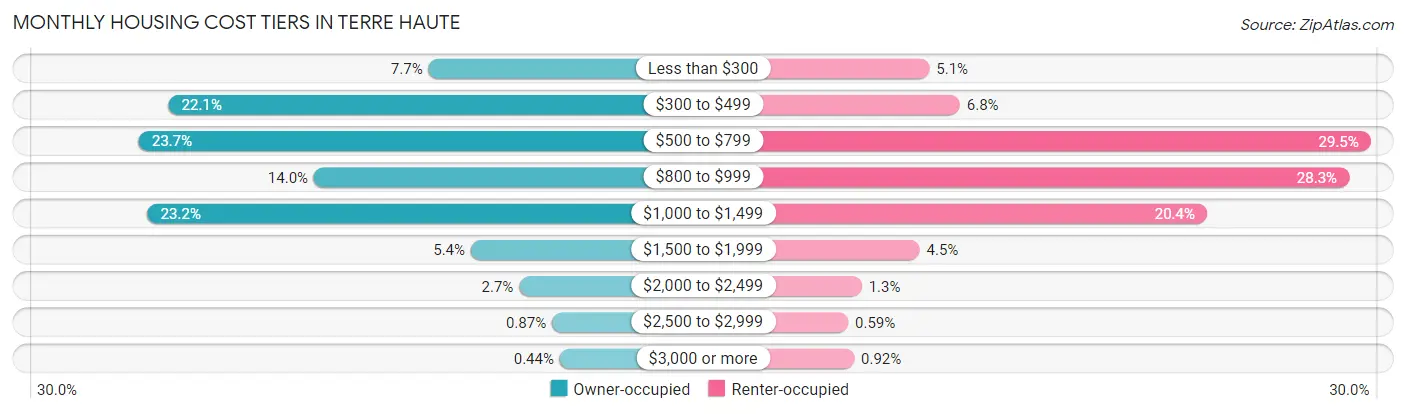 Monthly Housing Cost Tiers in Terre Haute