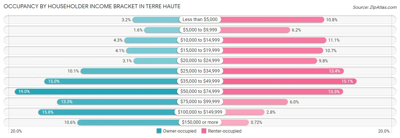 Occupancy by Householder Income Bracket in Terre Haute