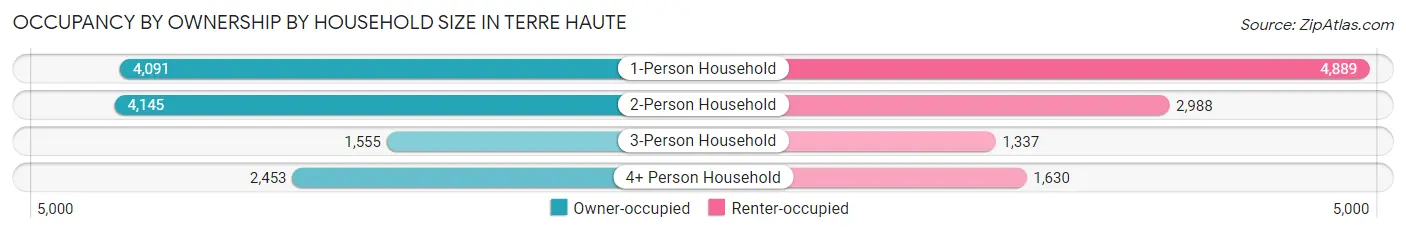 Occupancy by Ownership by Household Size in Terre Haute