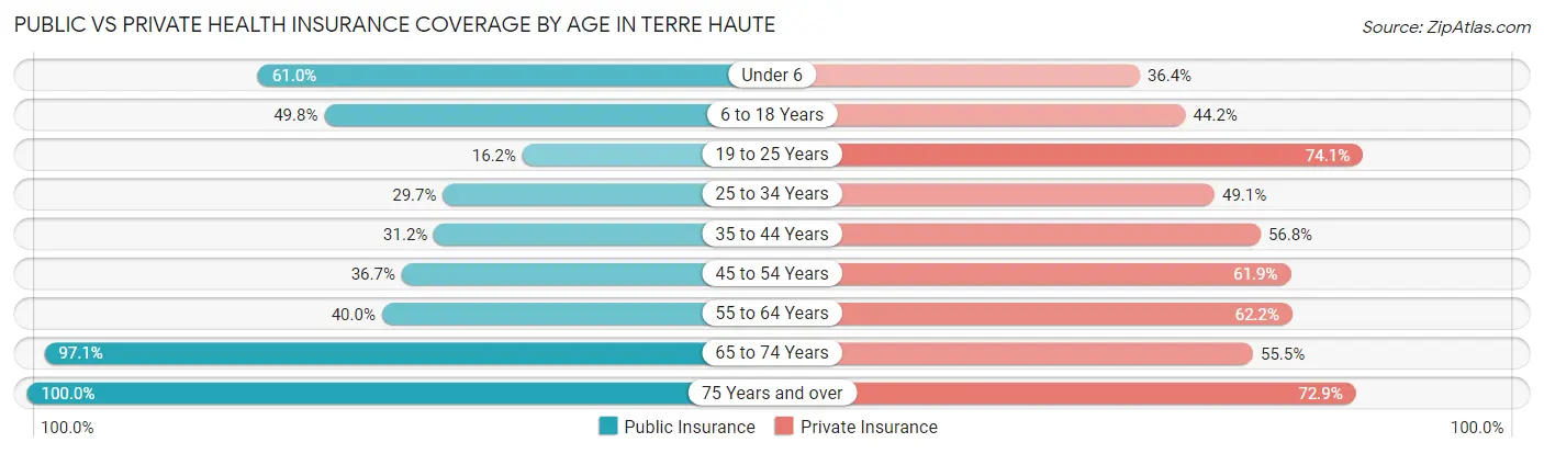 Public vs Private Health Insurance Coverage by Age in Terre Haute