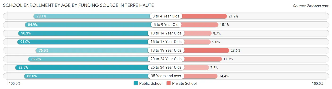 School Enrollment by Age by Funding Source in Terre Haute
