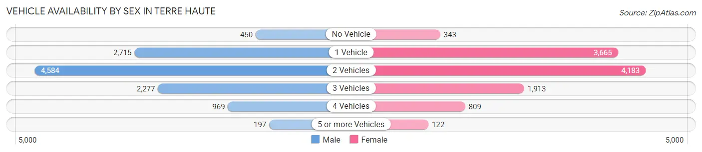 Vehicle Availability by Sex in Terre Haute