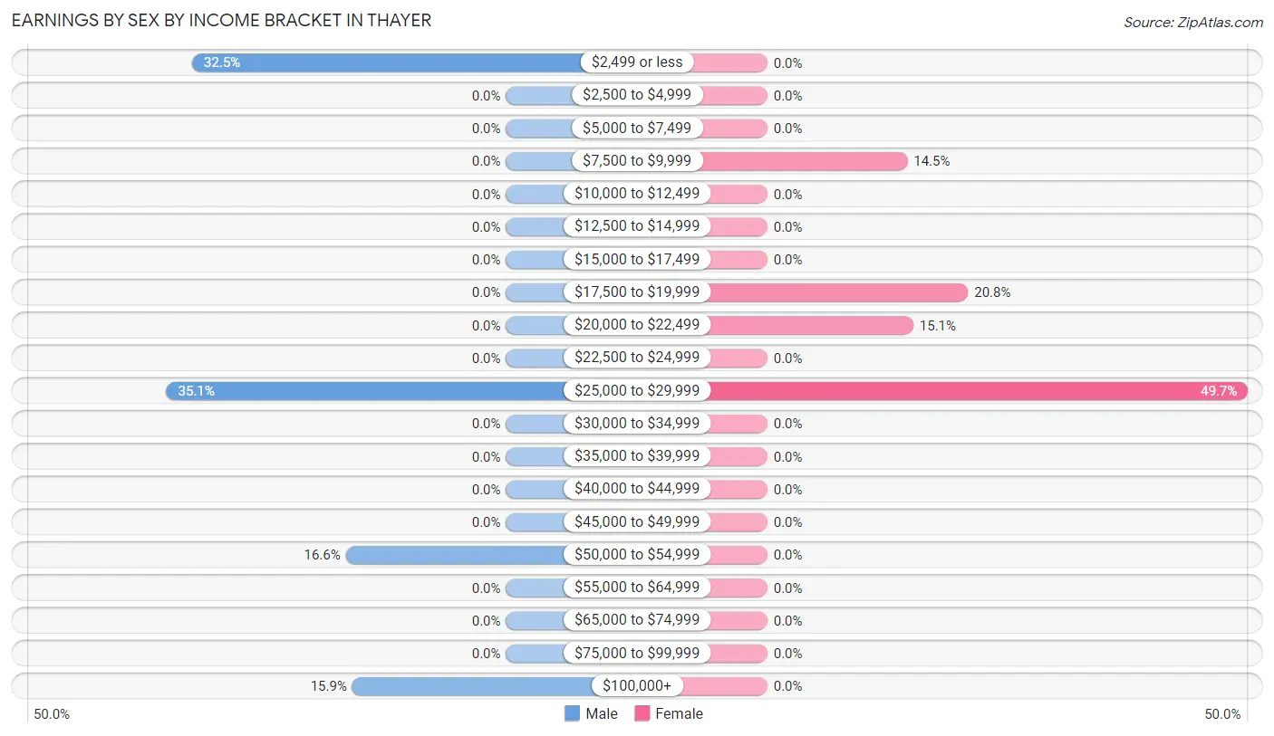 Earnings by Sex by Income Bracket in Thayer