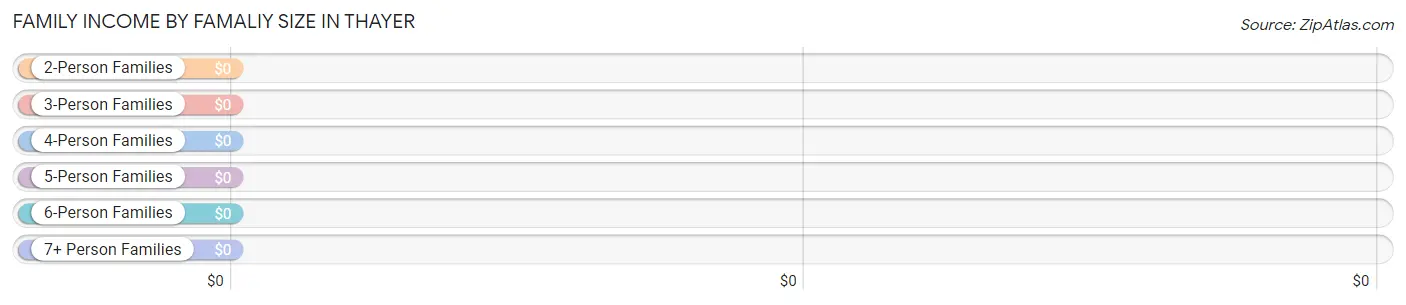 Family Income by Famaliy Size in Thayer