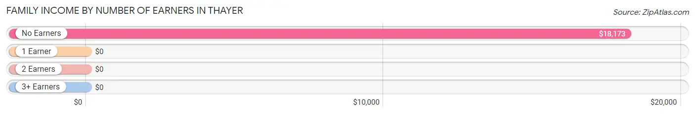 Family Income by Number of Earners in Thayer