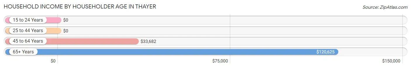 Household Income by Householder Age in Thayer