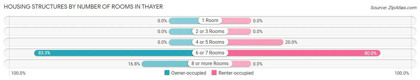 Housing Structures by Number of Rooms in Thayer
