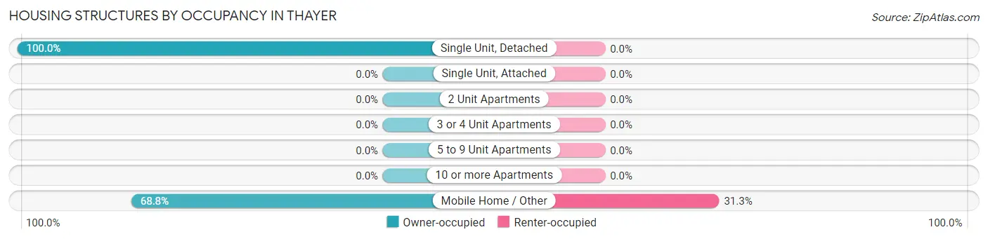 Housing Structures by Occupancy in Thayer