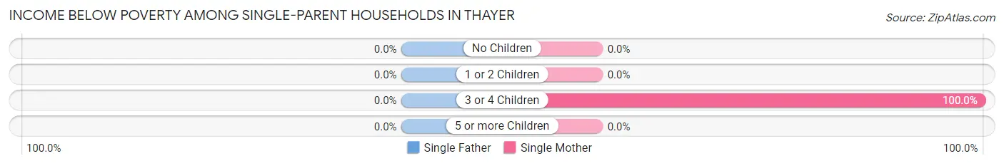 Income Below Poverty Among Single-Parent Households in Thayer