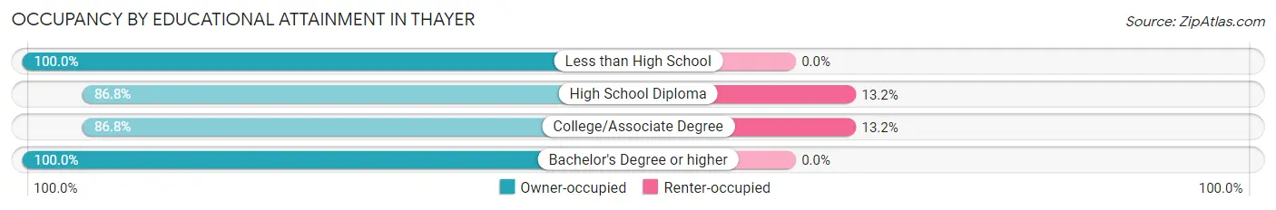 Occupancy by Educational Attainment in Thayer