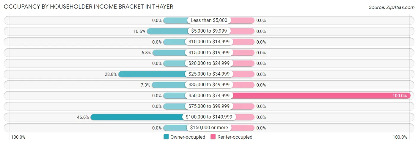 Occupancy by Householder Income Bracket in Thayer