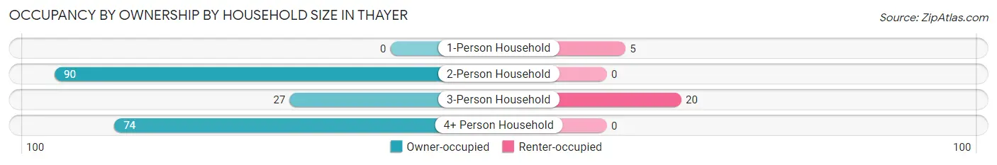 Occupancy by Ownership by Household Size in Thayer