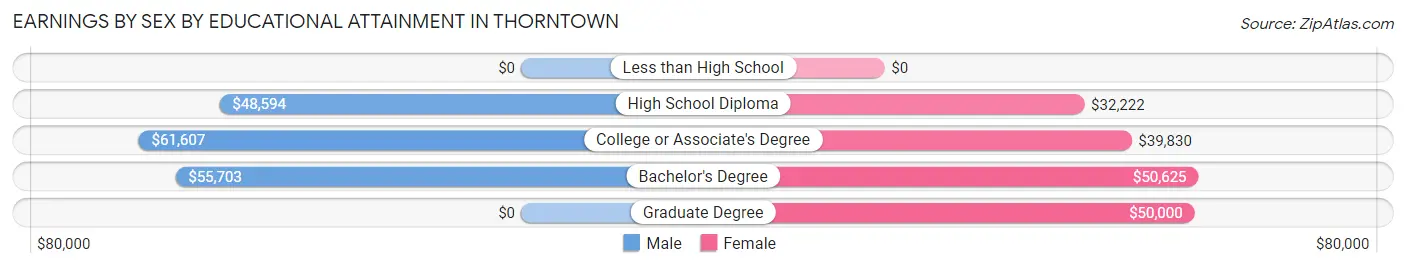 Earnings by Sex by Educational Attainment in Thorntown