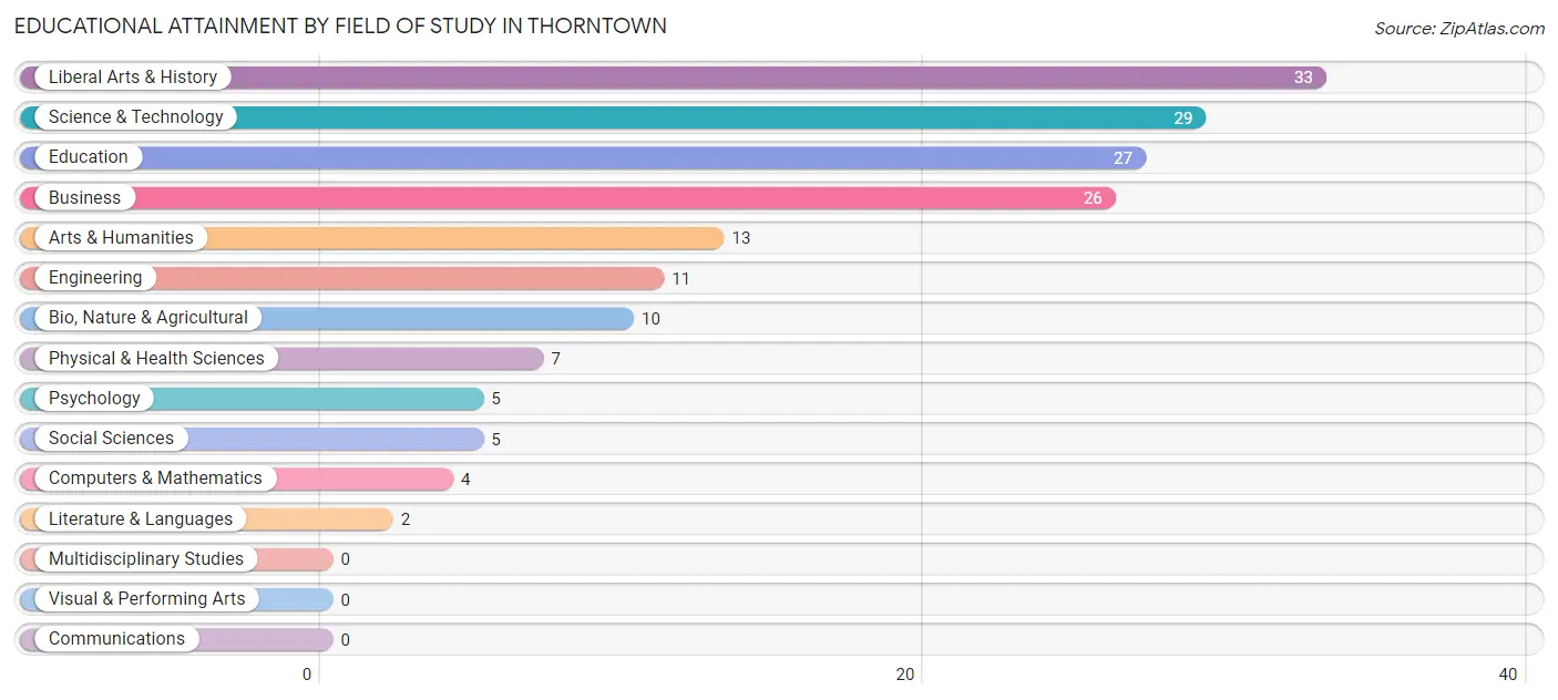 Educational Attainment by Field of Study in Thorntown