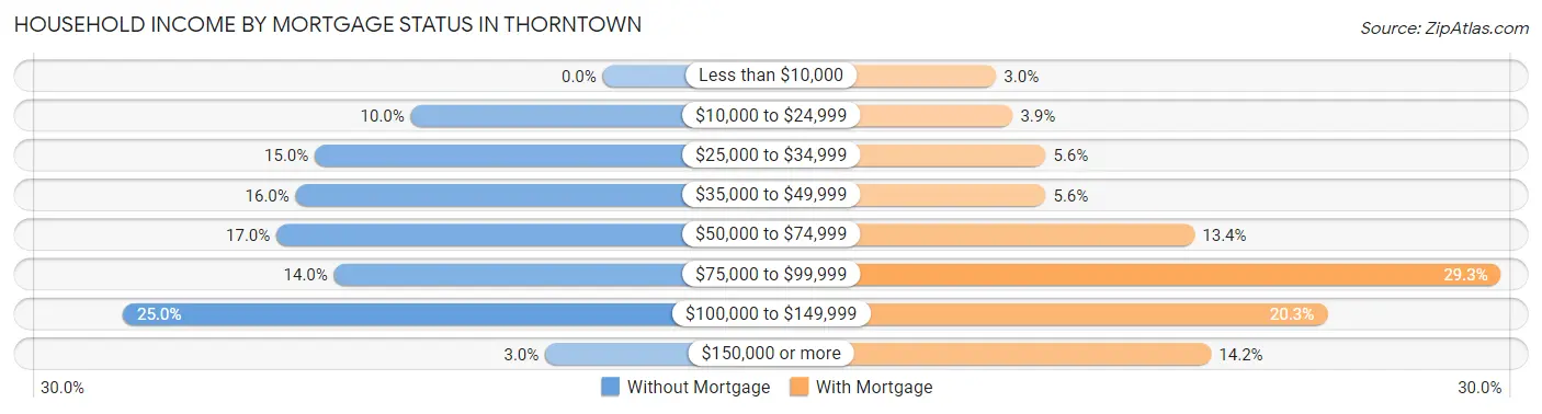 Household Income by Mortgage Status in Thorntown