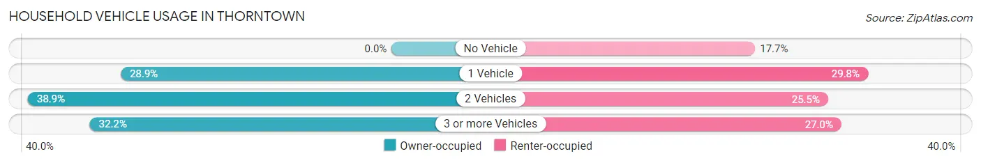 Household Vehicle Usage in Thorntown