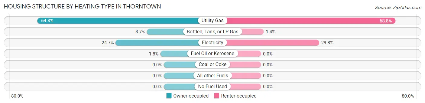 Housing Structure by Heating Type in Thorntown