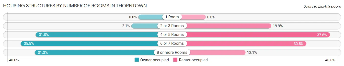 Housing Structures by Number of Rooms in Thorntown
