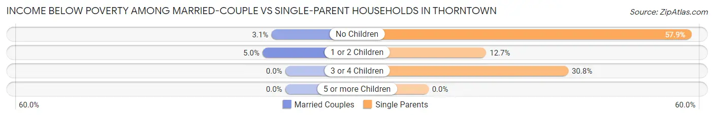 Income Below Poverty Among Married-Couple vs Single-Parent Households in Thorntown