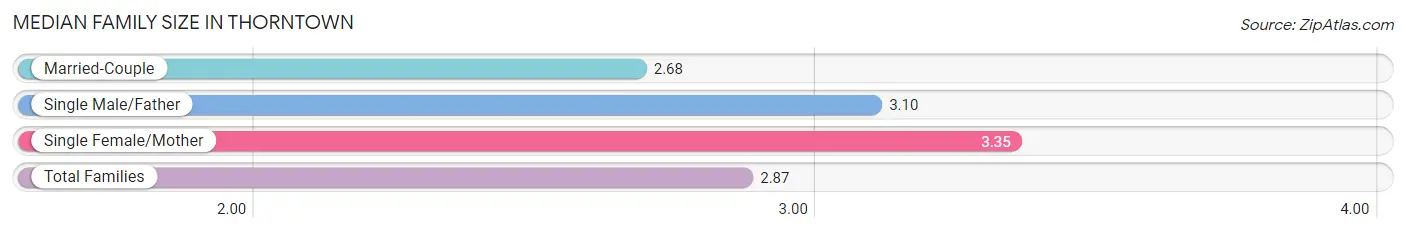 Median Family Size in Thorntown