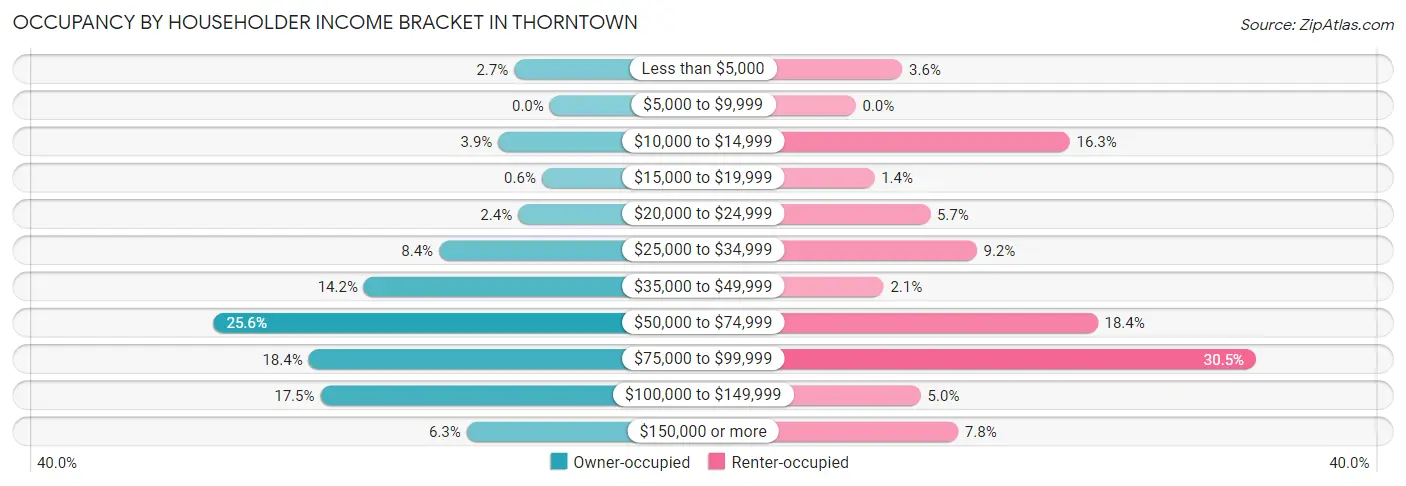 Occupancy by Householder Income Bracket in Thorntown