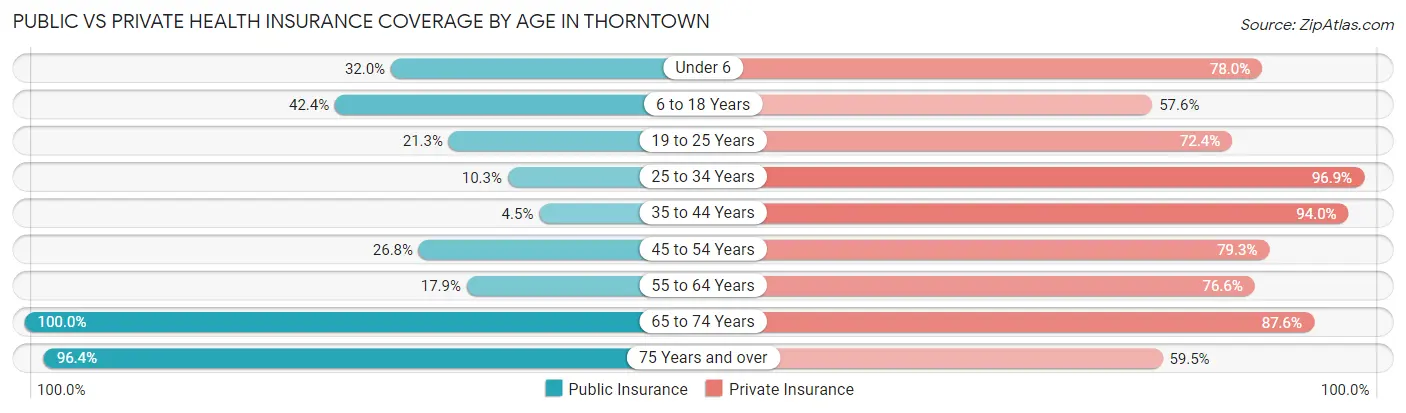 Public vs Private Health Insurance Coverage by Age in Thorntown