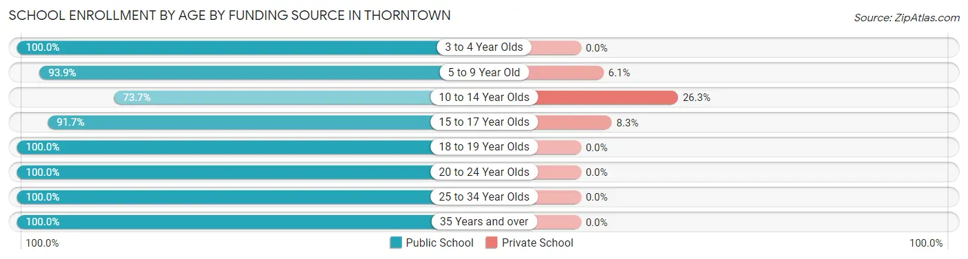 School Enrollment by Age by Funding Source in Thorntown