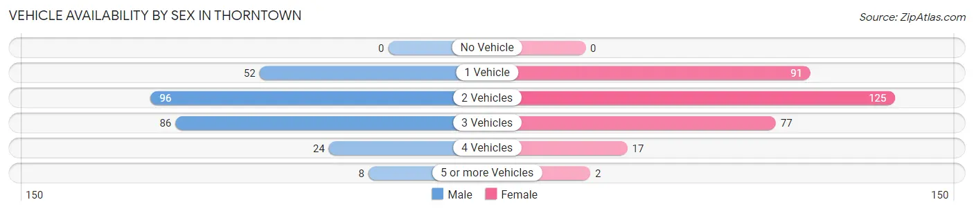 Vehicle Availability by Sex in Thorntown