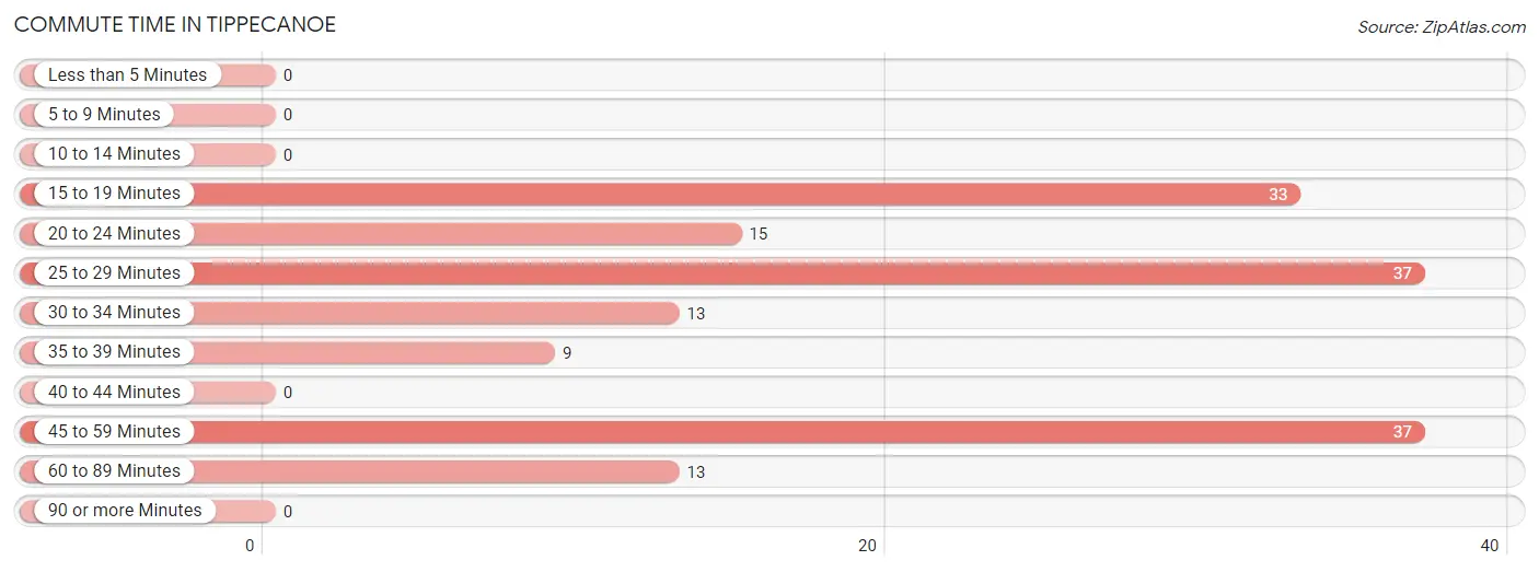 Commute Time in Tippecanoe