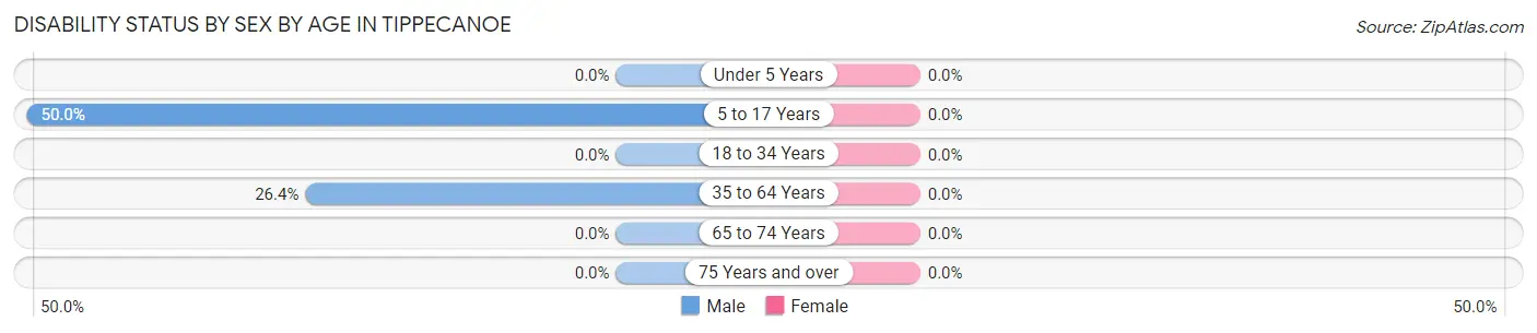 Disability Status by Sex by Age in Tippecanoe