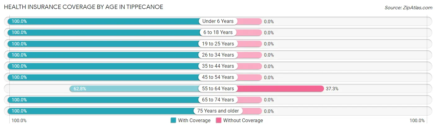 Health Insurance Coverage by Age in Tippecanoe