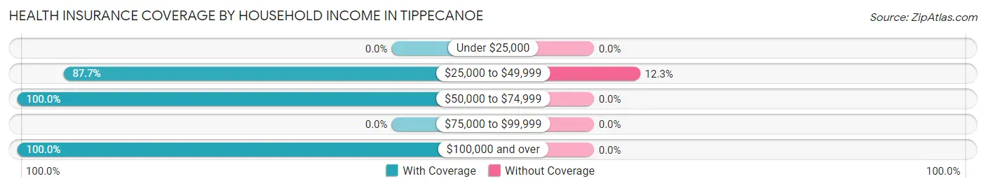 Health Insurance Coverage by Household Income in Tippecanoe