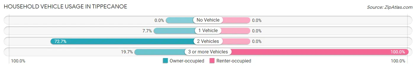 Household Vehicle Usage in Tippecanoe