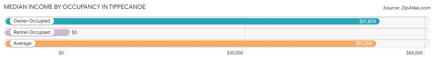 Median Income by Occupancy in Tippecanoe