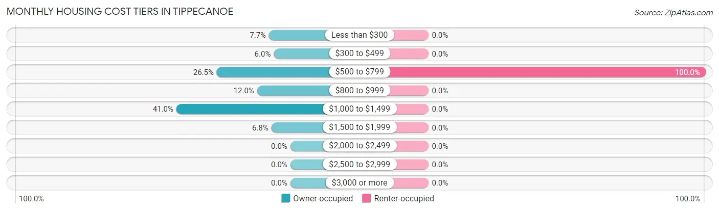 Monthly Housing Cost Tiers in Tippecanoe
