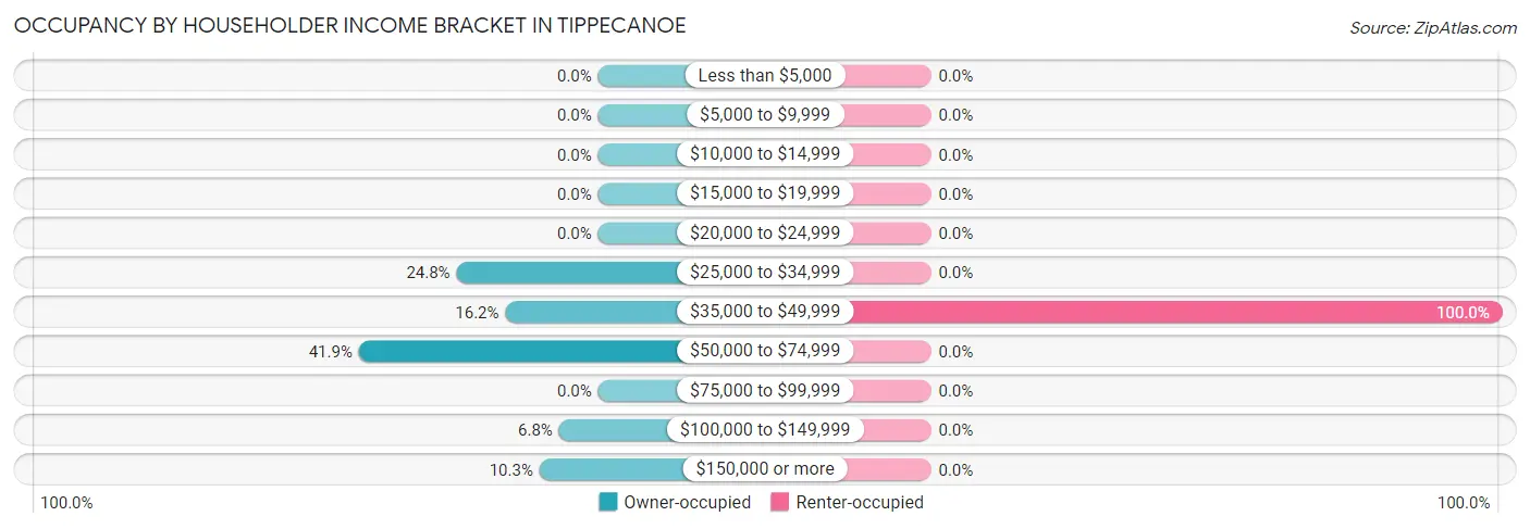Occupancy by Householder Income Bracket in Tippecanoe