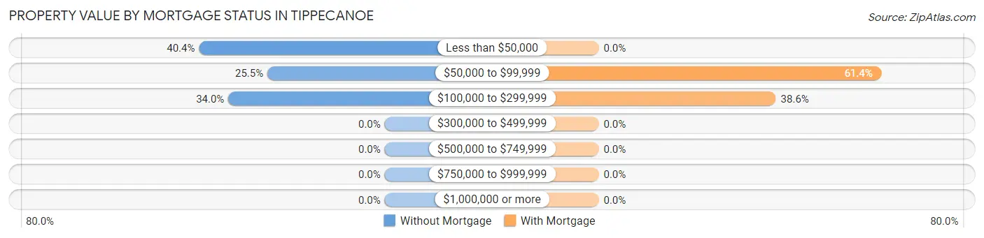 Property Value by Mortgage Status in Tippecanoe