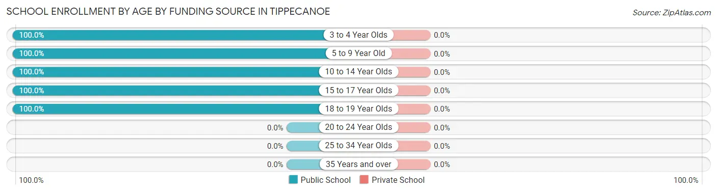 School Enrollment by Age by Funding Source in Tippecanoe
