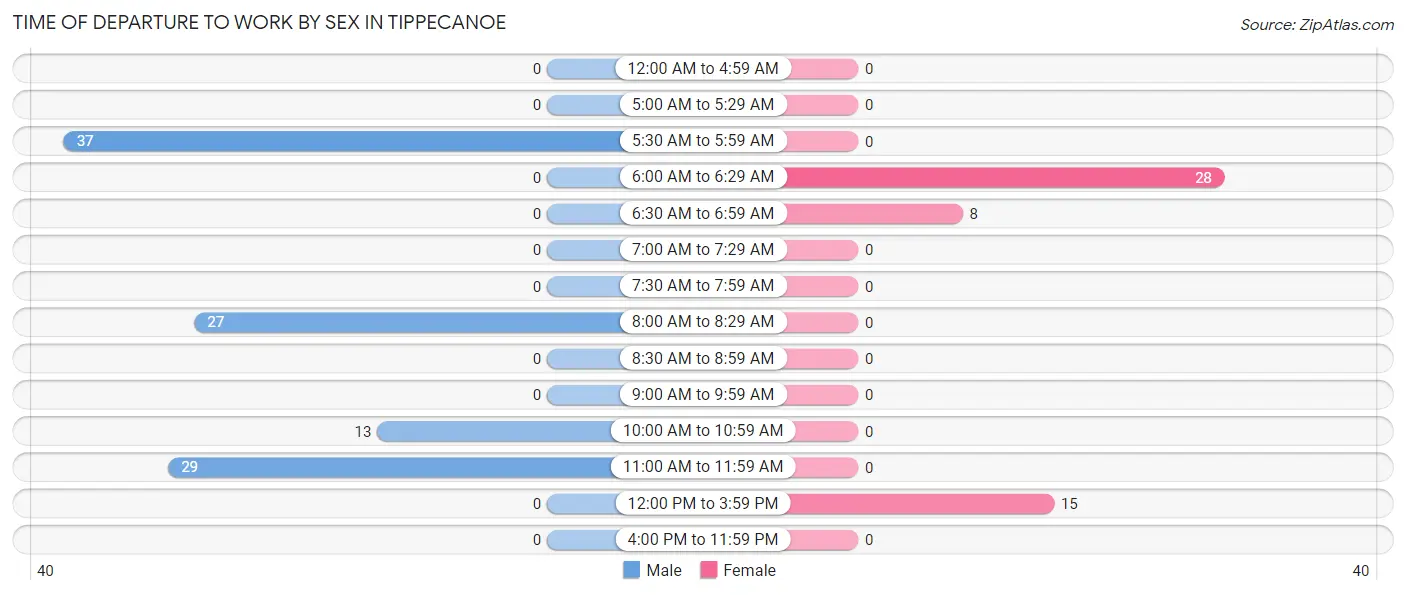 Time of Departure to Work by Sex in Tippecanoe