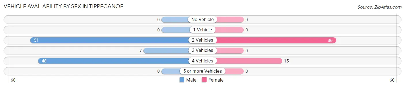 Vehicle Availability by Sex in Tippecanoe