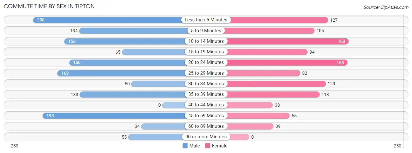 Commute Time by Sex in Tipton