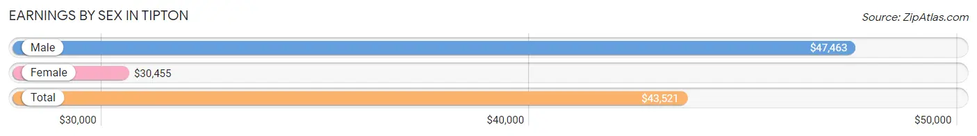 Earnings by Sex in Tipton